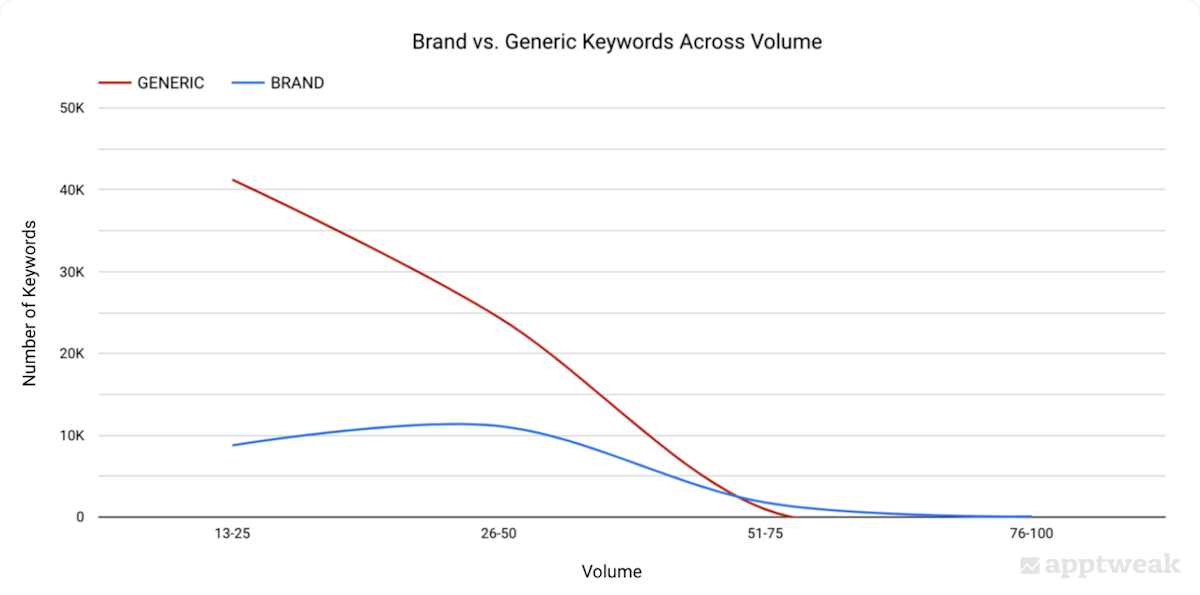 Proportion of unique brand vs. generic keywords across volumes on the US App Store.